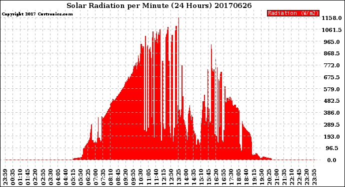 Milwaukee Weather Solar Radiation<br>per Minute<br>(24 Hours)