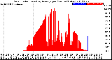 Milwaukee Weather Solar Radiation<br>& Day Average<br>per Minute<br>(Today)