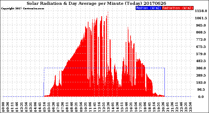 Milwaukee Weather Solar Radiation<br>& Day Average<br>per Minute<br>(Today)