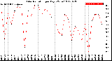 Milwaukee Weather Solar Radiation<br>per Day KW/m2