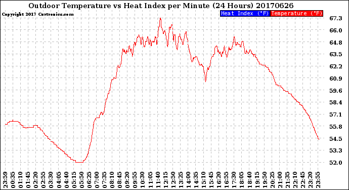 Milwaukee Weather Outdoor Temperature<br>vs Heat Index<br>per Minute<br>(24 Hours)