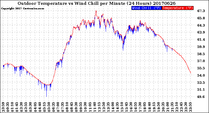 Milwaukee Weather Outdoor Temperature<br>vs Wind Chill<br>per Minute<br>(24 Hours)