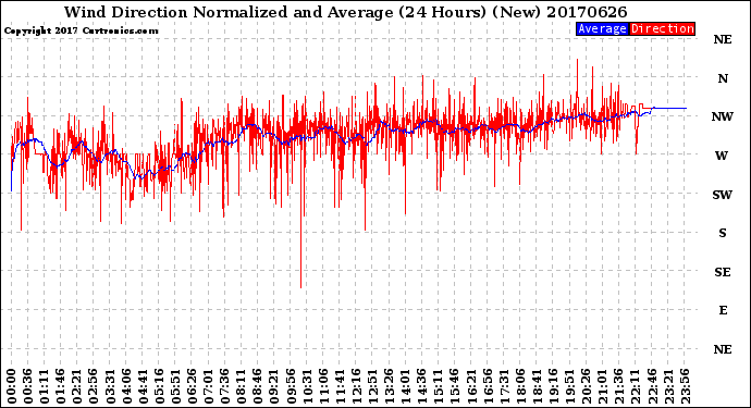 Milwaukee Weather Wind Direction<br>Normalized and Average<br>(24 Hours) (New)