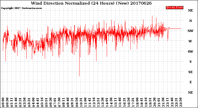 Milwaukee Weather Wind Direction<br>Normalized<br>(24 Hours) (New)