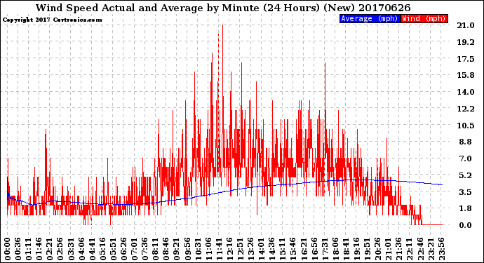 Milwaukee Weather Wind Speed<br>Actual and Average<br>by Minute<br>(24 Hours) (New)