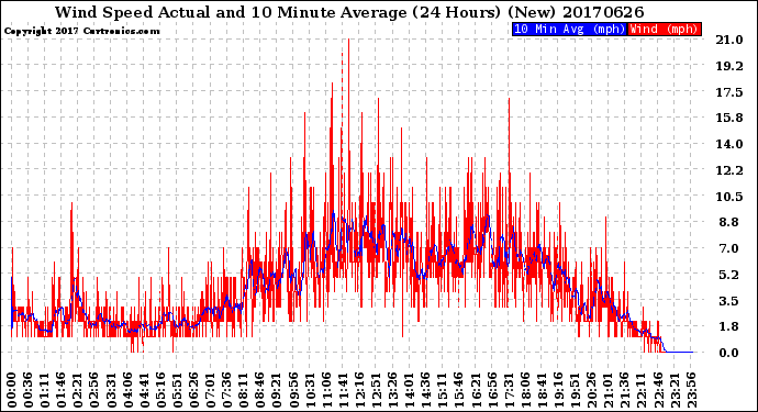 Milwaukee Weather Wind Speed<br>Actual and 10 Minute<br>Average<br>(24 Hours) (New)