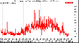 Milwaukee Weather Wind Speed<br>by Minute<br>(24 Hours) (New)