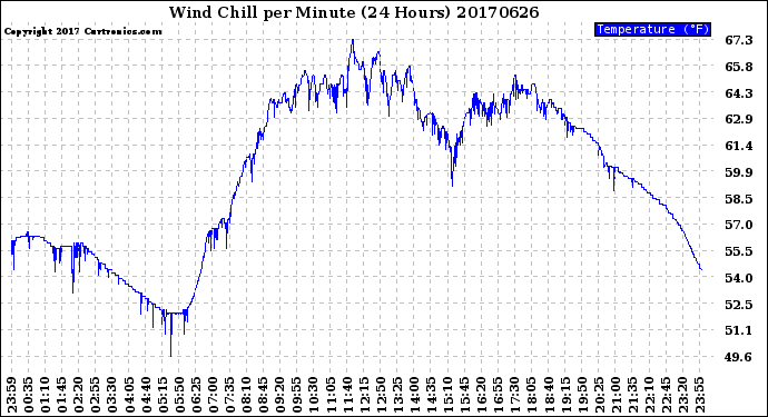 Milwaukee Weather Wind Chill<br>per Minute<br>(24 Hours)