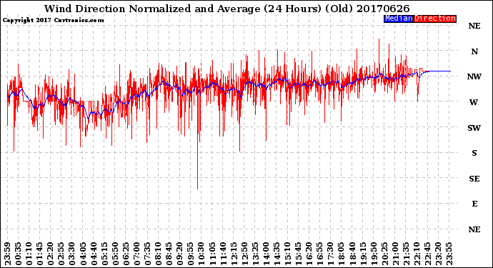 Milwaukee Weather Wind Direction<br>Normalized and Average<br>(24 Hours) (Old)