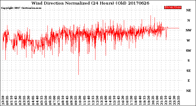 Milwaukee Weather Wind Direction<br>Normalized<br>(24 Hours) (Old)