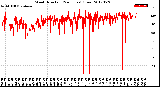 Milwaukee Weather Wind Direction<br>(24 Hours) (Raw)