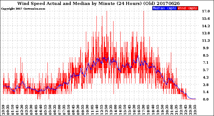Milwaukee Weather Wind Speed<br>Actual and Median<br>by Minute<br>(24 Hours) (Old)