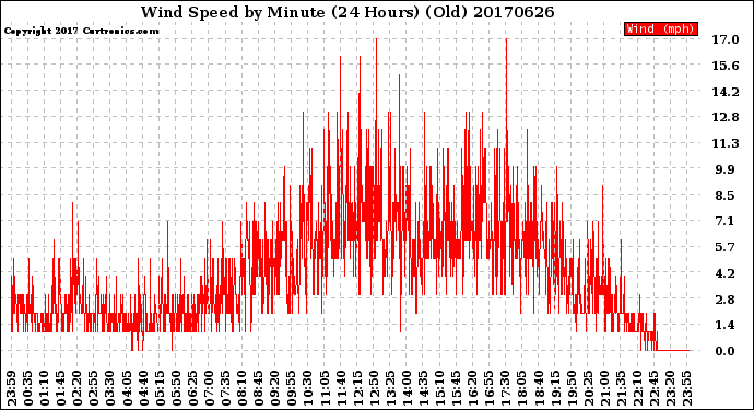 Milwaukee Weather Wind Speed<br>by Minute<br>(24 Hours) (Old)