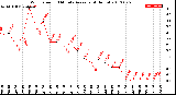 Milwaukee Weather Wind Speed<br>10 Minute Average<br>(4 Hours)