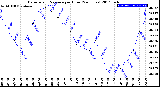 Milwaukee Weather Barometric Pressure<br>per Hour<br>(24 Hours)