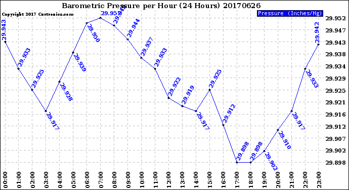 Milwaukee Weather Barometric Pressure<br>per Hour<br>(24 Hours)