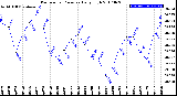 Milwaukee Weather Barometric Pressure<br>Daily High