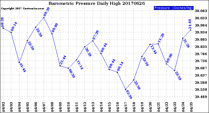 Milwaukee Weather Barometric Pressure<br>Daily High