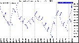 Milwaukee Weather Barometric Pressure<br>Daily Low