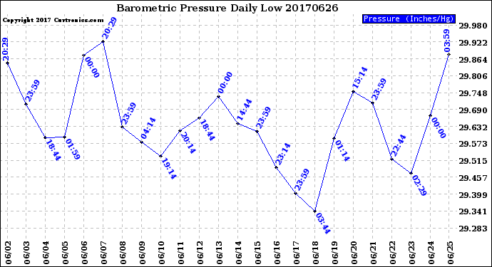 Milwaukee Weather Barometric Pressure<br>Daily Low