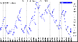 Milwaukee Weather Wind Chill<br>Daily Low