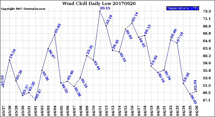 Milwaukee Weather Wind Chill<br>Daily Low
