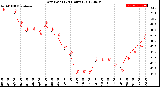 Milwaukee Weather Dew Point<br>(24 Hours)