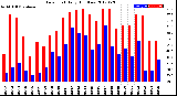 Milwaukee Weather Dew Point<br>Daily High/Low