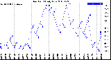 Milwaukee Weather Dew Point<br>Daily Low