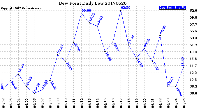 Milwaukee Weather Dew Point<br>Daily Low