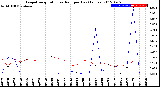 Milwaukee Weather Evapotranspiration<br>vs Rain per Day<br>(Inches)