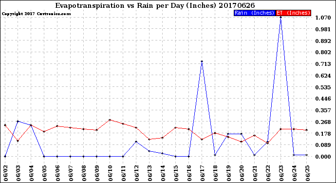 Milwaukee Weather Evapotranspiration<br>vs Rain per Day<br>(Inches)