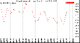 Milwaukee Weather Evapotranspiration<br>per Day (Inches)