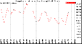 Milwaukee Weather Evapotranspiration<br>per Day (Ozs sq/ft)