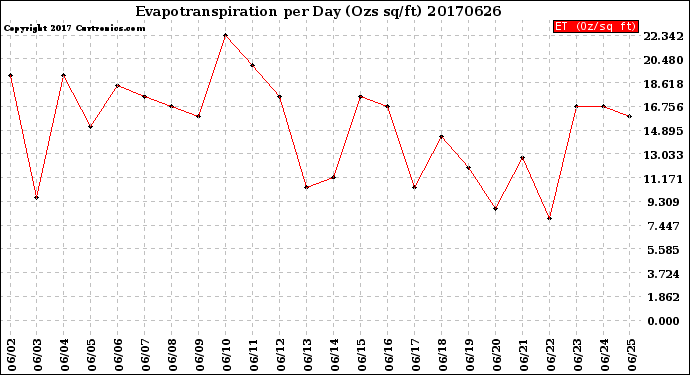Milwaukee Weather Evapotranspiration<br>per Day (Ozs sq/ft)