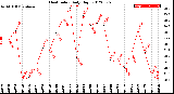 Milwaukee Weather Heat Index<br>Daily High