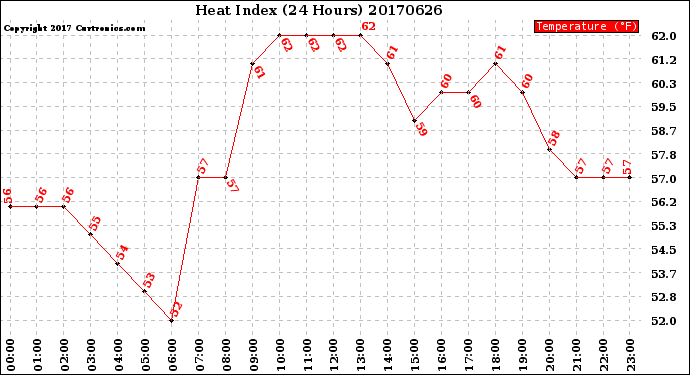 Milwaukee Weather Heat Index<br>(24 Hours)