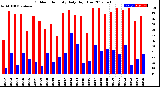 Milwaukee Weather Outdoor Humidity<br>Daily High/Low