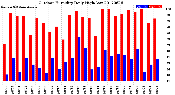 Milwaukee Weather Outdoor Humidity<br>Daily High/Low