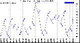 Milwaukee Weather Outdoor Humidity<br>Daily Low