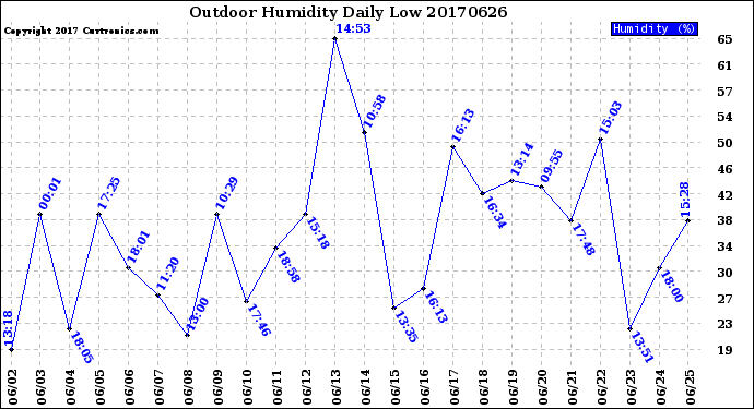 Milwaukee Weather Outdoor Humidity<br>Daily Low