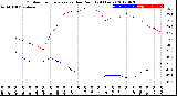 Milwaukee Weather Outdoor Temperature<br>vs Dew Point<br>(24 Hours)