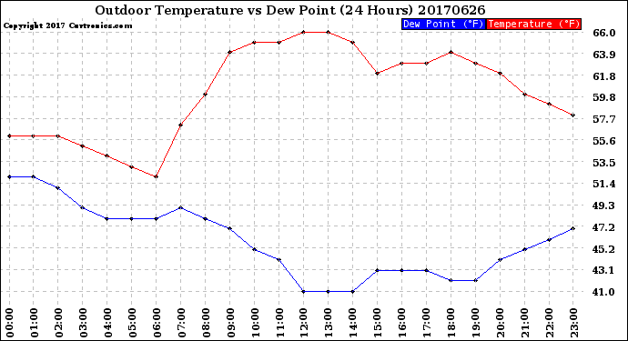 Milwaukee Weather Outdoor Temperature<br>vs Dew Point<br>(24 Hours)