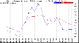 Milwaukee Weather Outdoor Temperature<br>vs THSW Index<br>per Hour<br>(24 Hours)