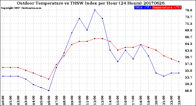 Milwaukee Weather Outdoor Temperature<br>vs THSW Index<br>per Hour<br>(24 Hours)