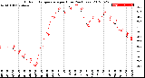 Milwaukee Weather Outdoor Temperature<br>per Hour<br>(24 Hours)