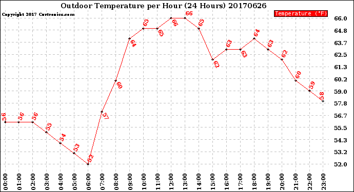 Milwaukee Weather Outdoor Temperature<br>per Hour<br>(24 Hours)