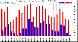 Milwaukee Weather Outdoor Temperature<br>Daily High/Low