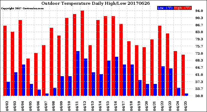 Milwaukee Weather Outdoor Temperature<br>Daily High/Low