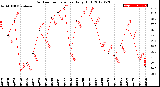 Milwaukee Weather Outdoor Temperature<br>Daily High